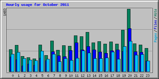 Hourly usage for October 2011