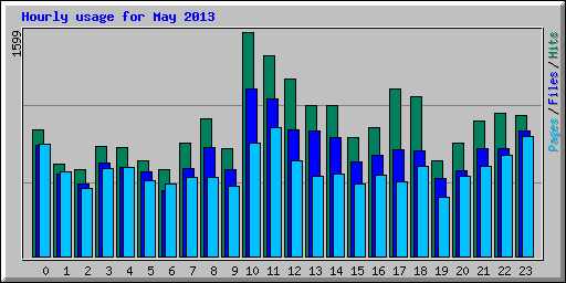 Hourly usage for May 2013