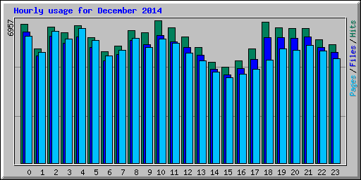 Hourly usage for December 2014