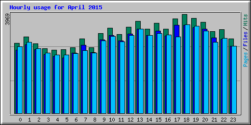 Hourly usage for April 2015