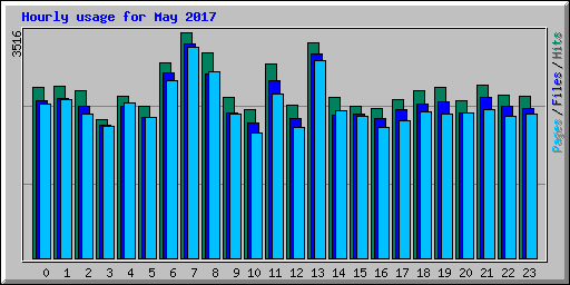 Hourly usage for May 2017