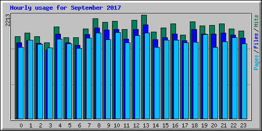 Hourly usage for September 2017