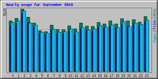 Hourly usage for September 2018