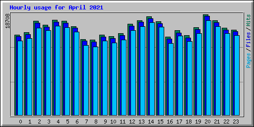 Hourly usage for April 2021