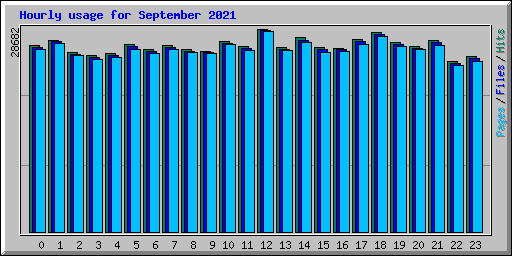 Hourly usage for September 2021