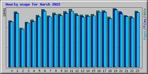 Hourly usage for March 2022