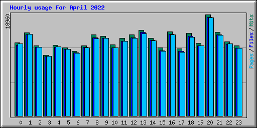 Hourly usage for April 2022