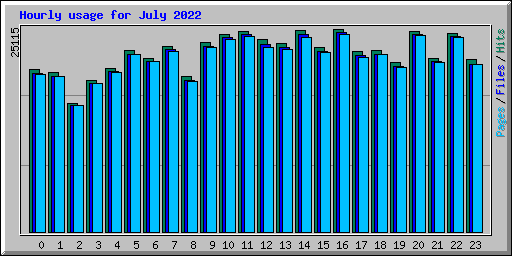 Hourly usage for July 2022