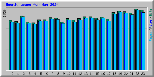 Hourly usage for May 2024