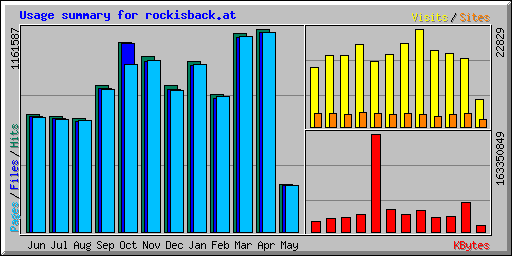 Usage summary for rockisback.at