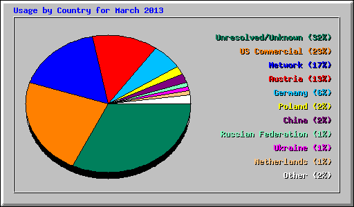 Usage by Country for March 2013