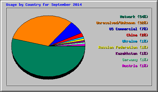 Usage by Country for September 2014