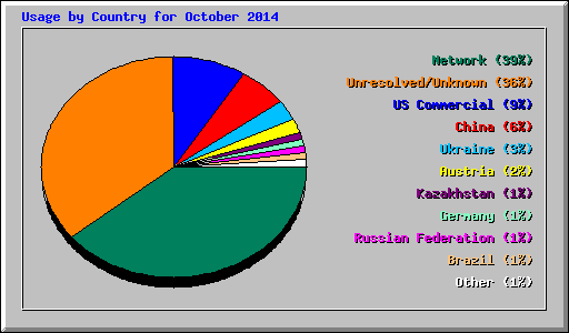 Usage by Country for October 2014