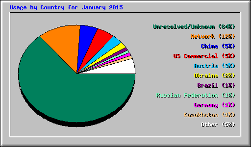 Usage by Country for January 2015