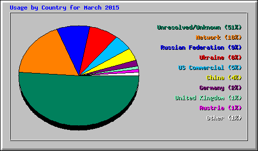 Usage by Country for March 2015