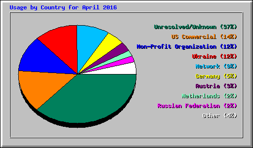 Usage by Country for April 2016