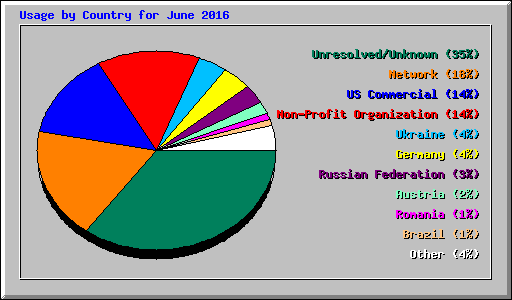 Usage by Country for June 2016