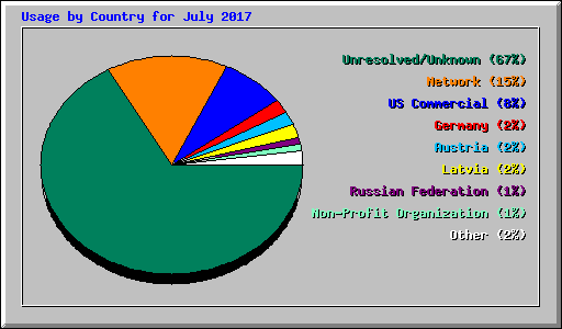 Usage by Country for July 2017