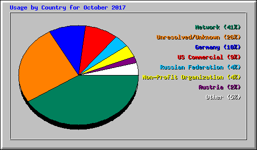 Usage by Country for October 2017