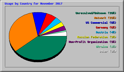 Usage by Country for November 2017