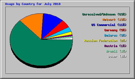 Usage by Country for July 2018