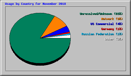 Usage by Country for November 2018