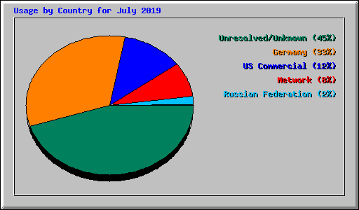 Usage by Country for July 2019