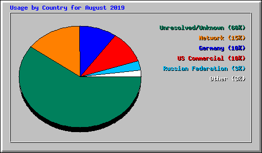 Usage by Country for August 2019