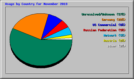 Usage by Country for November 2019