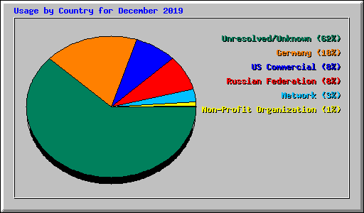 Usage by Country for December 2019