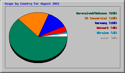 Usage by Country for August 2021