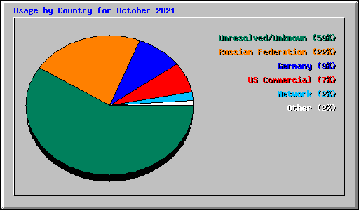 Usage by Country for October 2021