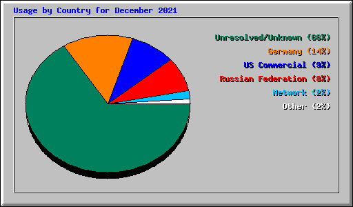 Usage by Country for December 2021