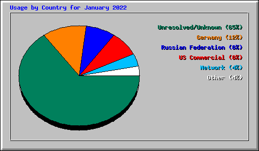 Usage by Country for January 2022