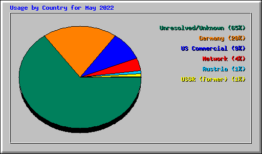 Usage by Country for May 2022