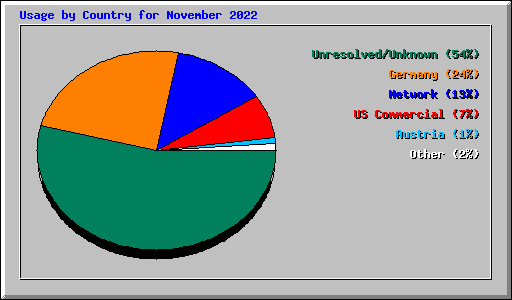 Usage by Country for November 2022