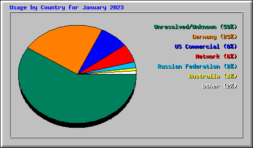 Usage by Country for January 2023