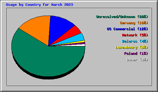 Usage by Country for March 2023