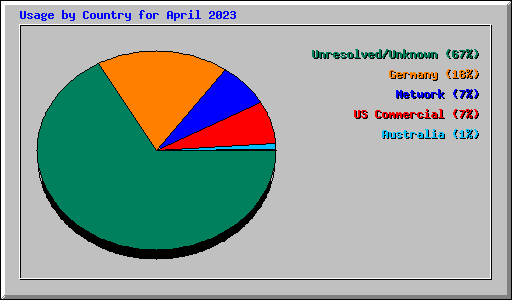 Usage by Country for April 2023