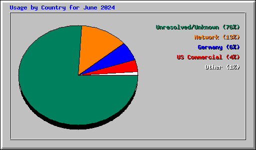 Usage by Country for June 2024