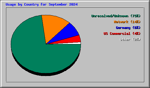 Usage by Country for September 2024