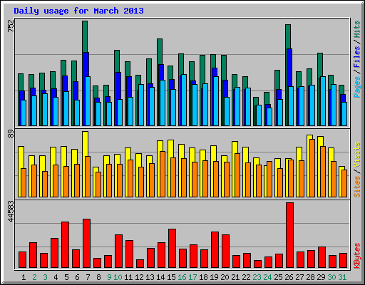 Daily usage for March 2013