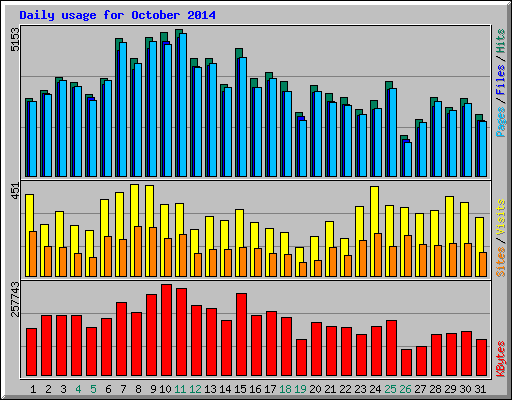 Daily usage for October 2014