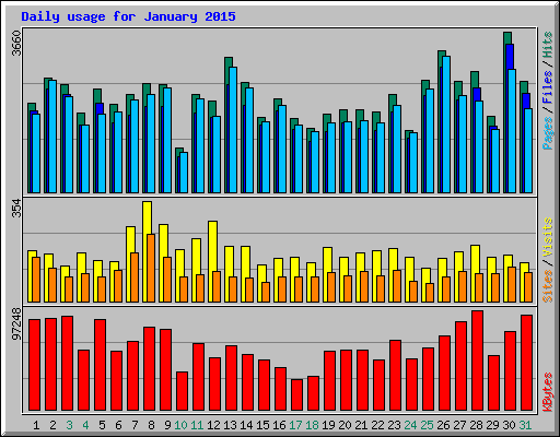 Daily usage for January 2015