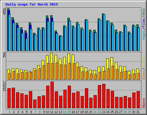 Daily usage for March 2015