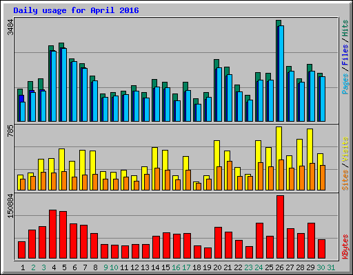 Daily usage for April 2016