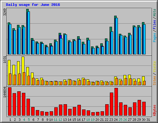 Daily usage for June 2016