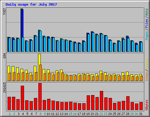 Daily usage for July 2017