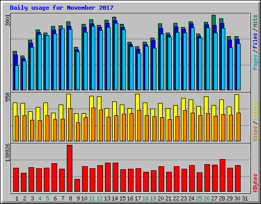 Daily usage for November 2017