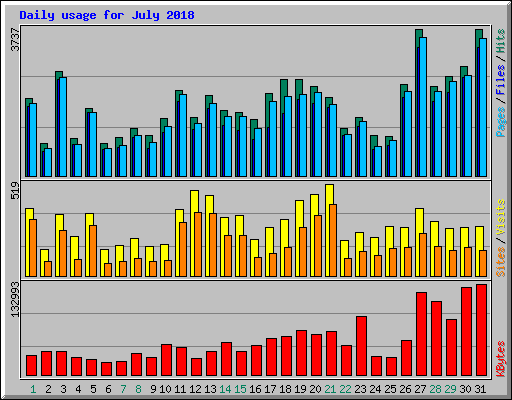 Daily usage for July 2018